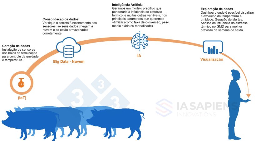 Figura 1. Implementação de IA em granja. 